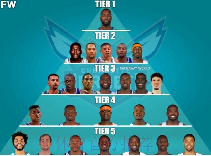 黄蜂队史得分榜:肯巴-沃克、戴尔-库里、迈尔斯-布里奇斯 黄蜂队史得分榜:肯巴-沃克、戴尔-库里、迈尔斯-布里奇斯