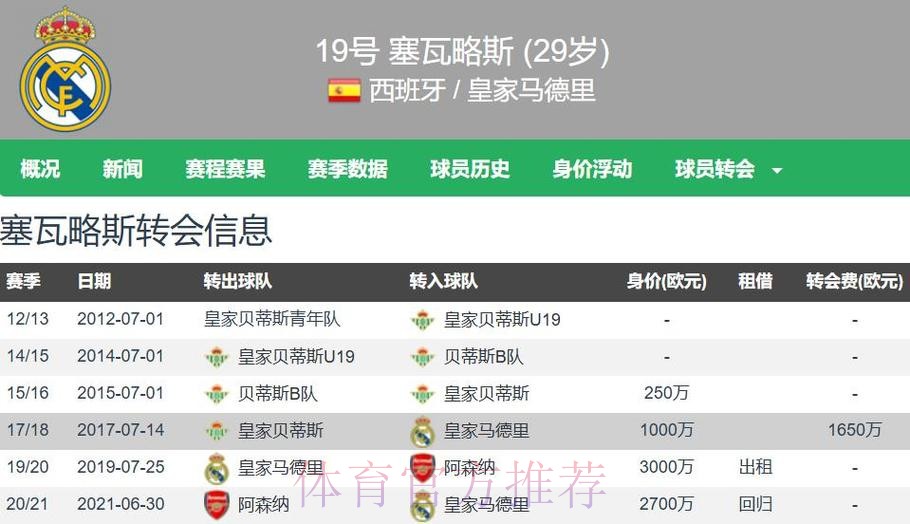 皇马不会以低于1000-1200万的价格出售塞巴略斯